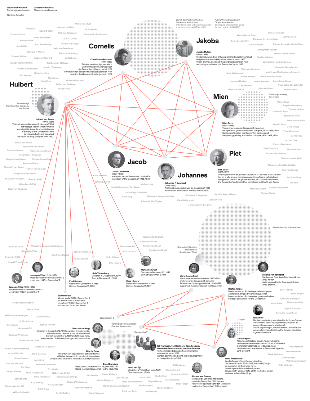 Network visualisation: Gerlinde Schuller