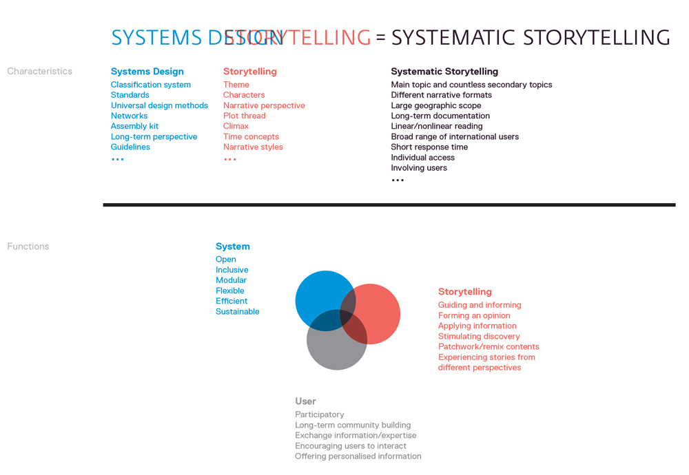 storytelling method